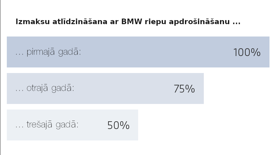 BMW riepas, izmaksu atlīdzināšana ar BMW riepu apdrošināšanu BMW riepas, izmaksu atlīdzināšanas shēma ar BMW riepu apdrošināšanu
